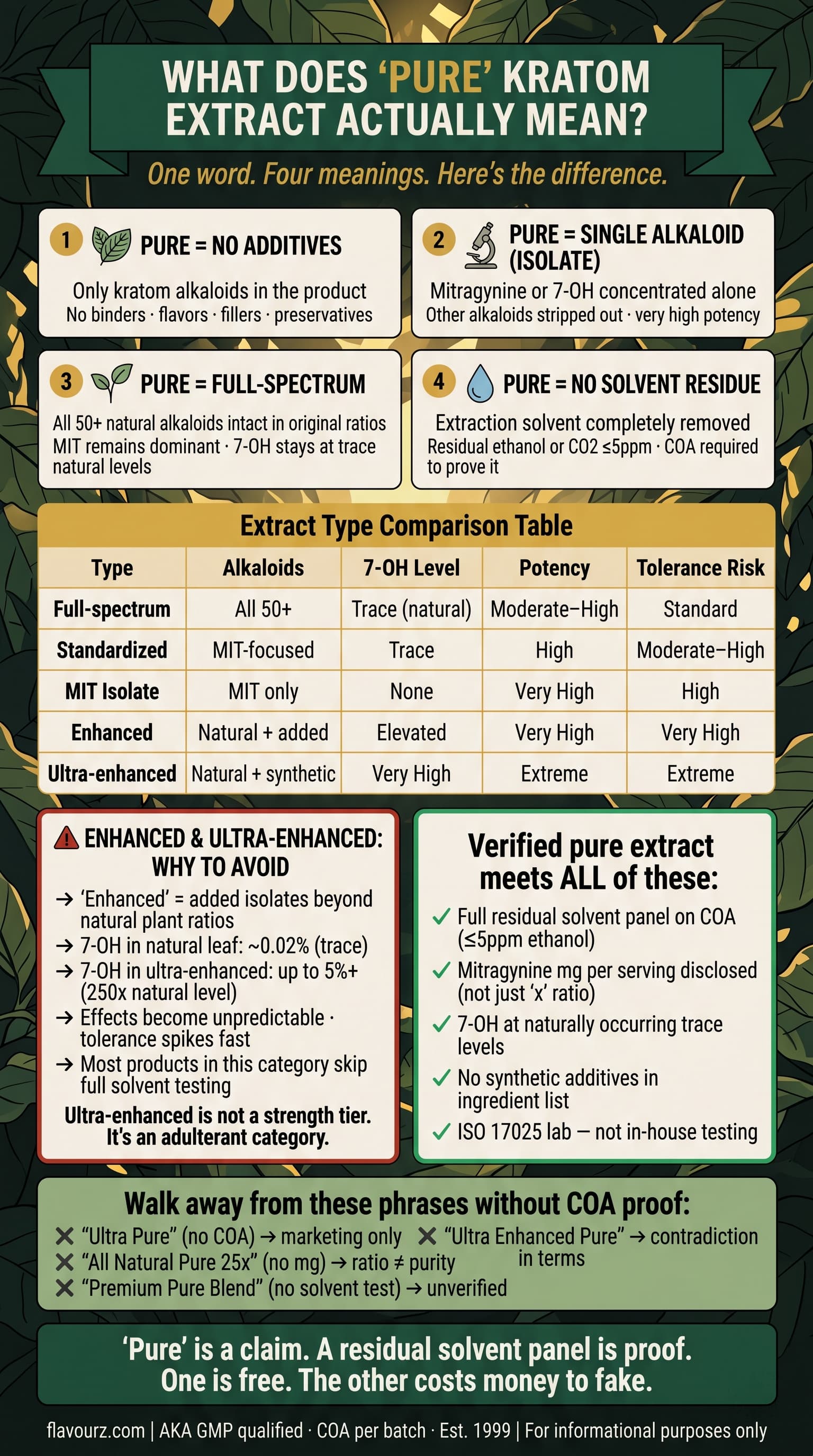 infographic for What Does Pure Kratom Extract Actually Mean